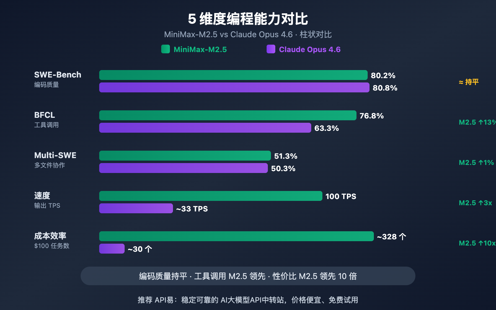 minimax-m2-5-vs-claude-opus-4-6-coding-comparison 图示