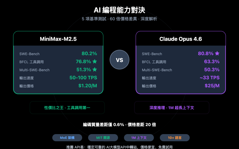 minimax m2 5 vs claude opus 4 6 coding comparison zh hant image 0 图示