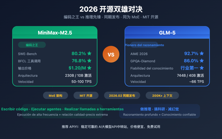minimax m2 5 vs glm 5 coding reasoning comparison es image 0 图示