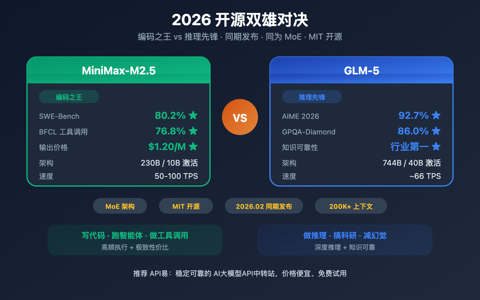 minimax-m2-5-vs-glm-5-coding-reasoning-comparison 图示