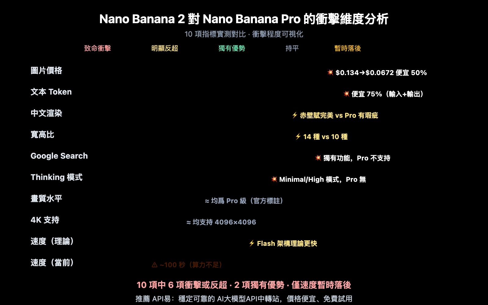 nano-banana-2-apiyi-live-test-4k-chinese-rendering-zh-hant 图示