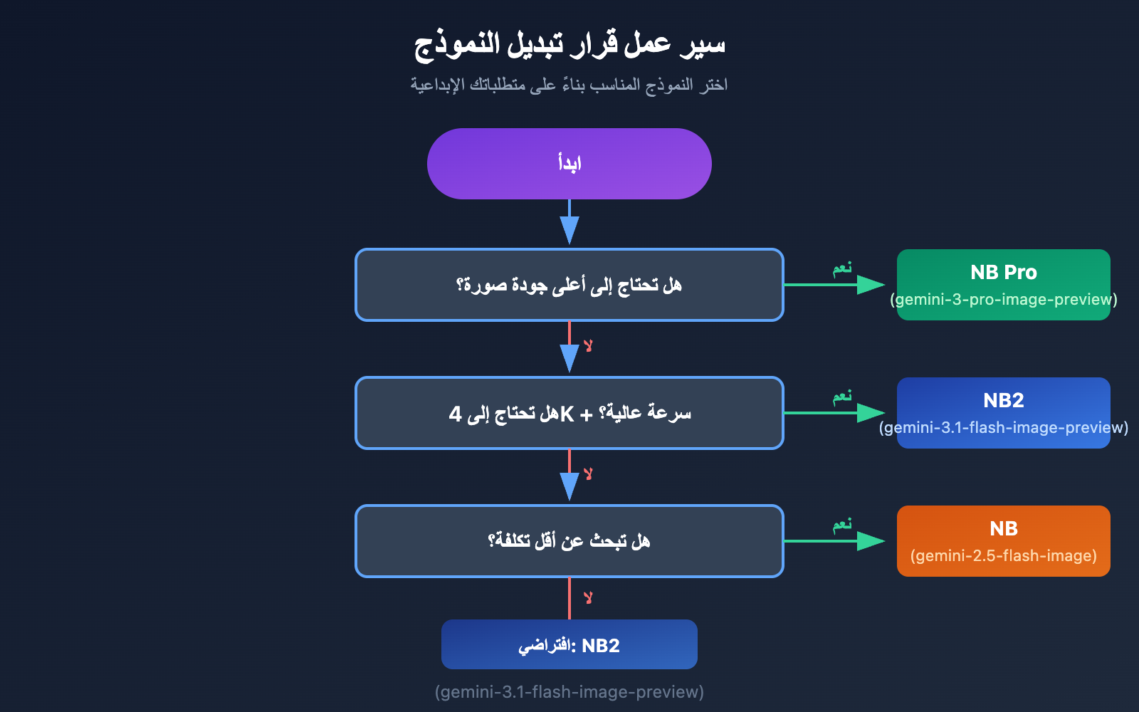 nano-banana-2-comfyui-gemini-image-generation-tutorial-ar 图示