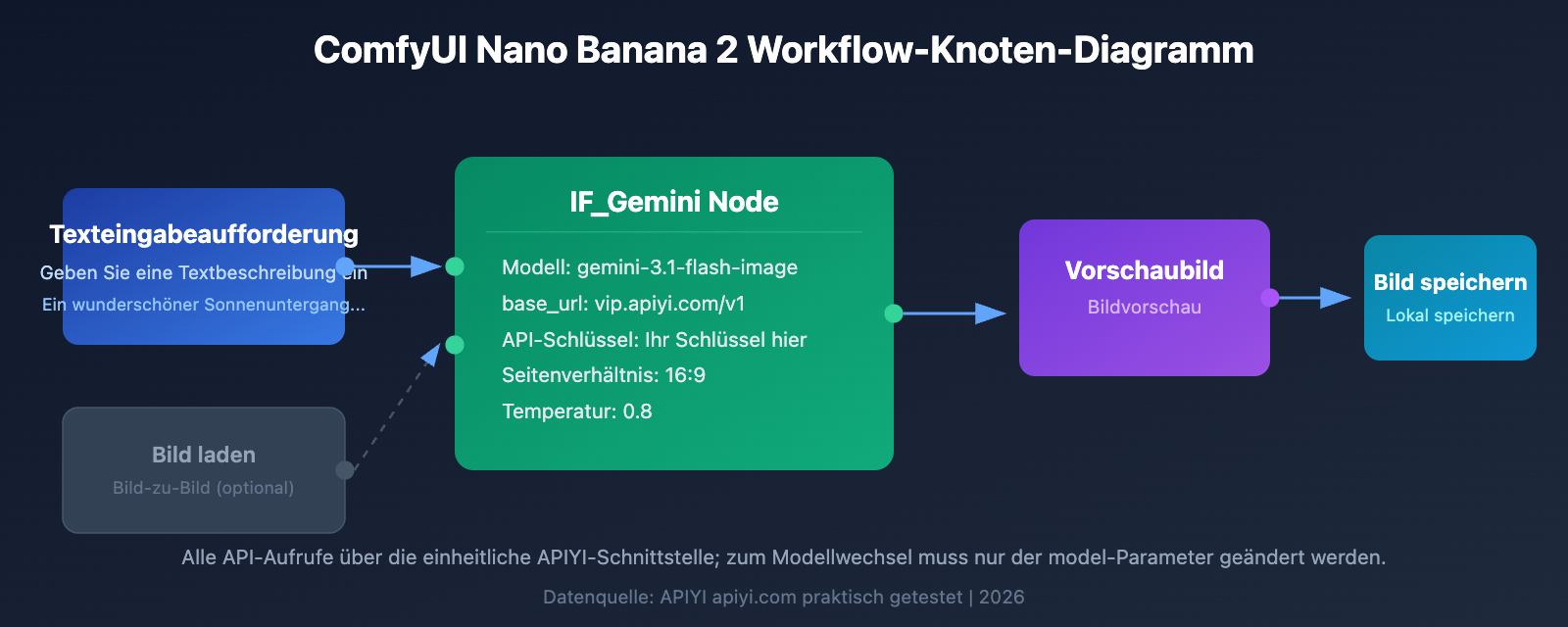 nano-banana-2-comfyui-gemini-image-generation-tutorial-de 图示