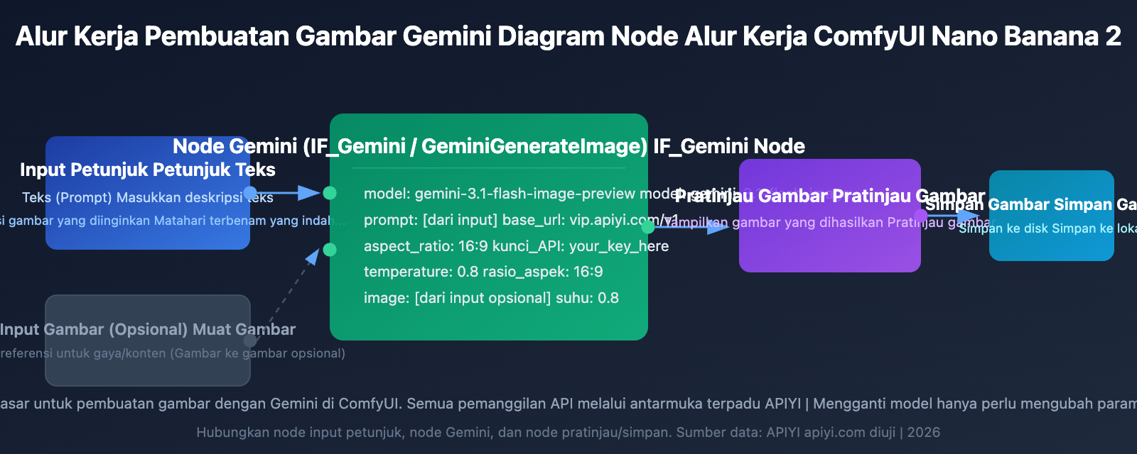 nano-banana-2-comfyui-gemini-image-generation-tutorial-id 图示