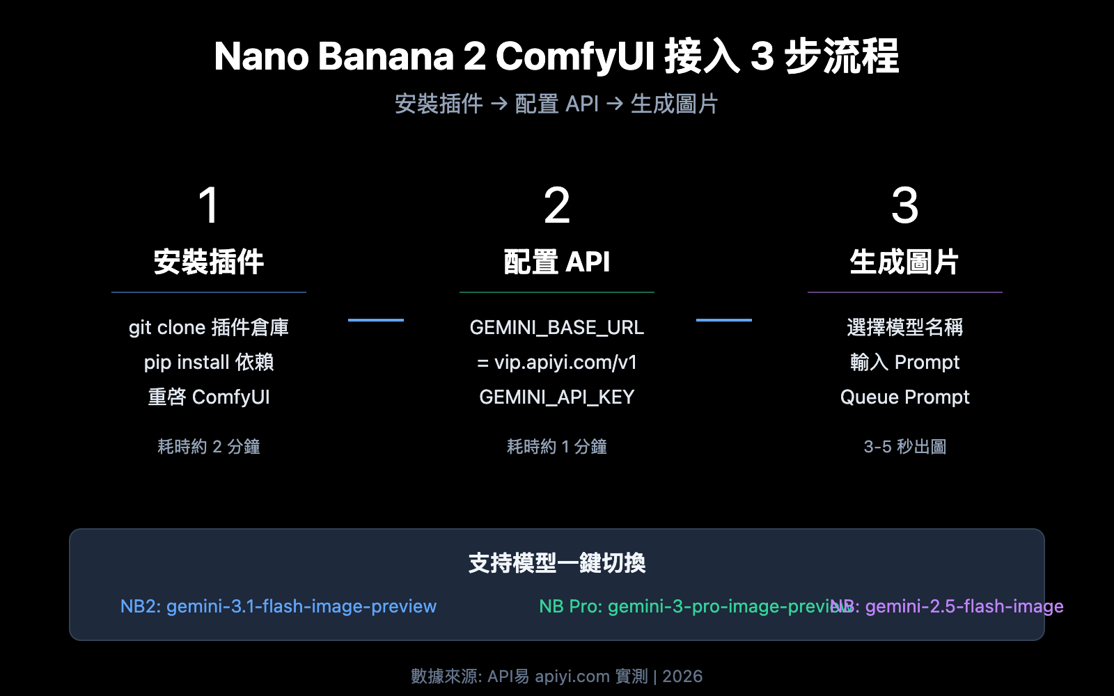 nano-banana-2-comfyui-gemini-image-generation-tutorial-zh-hant 图示