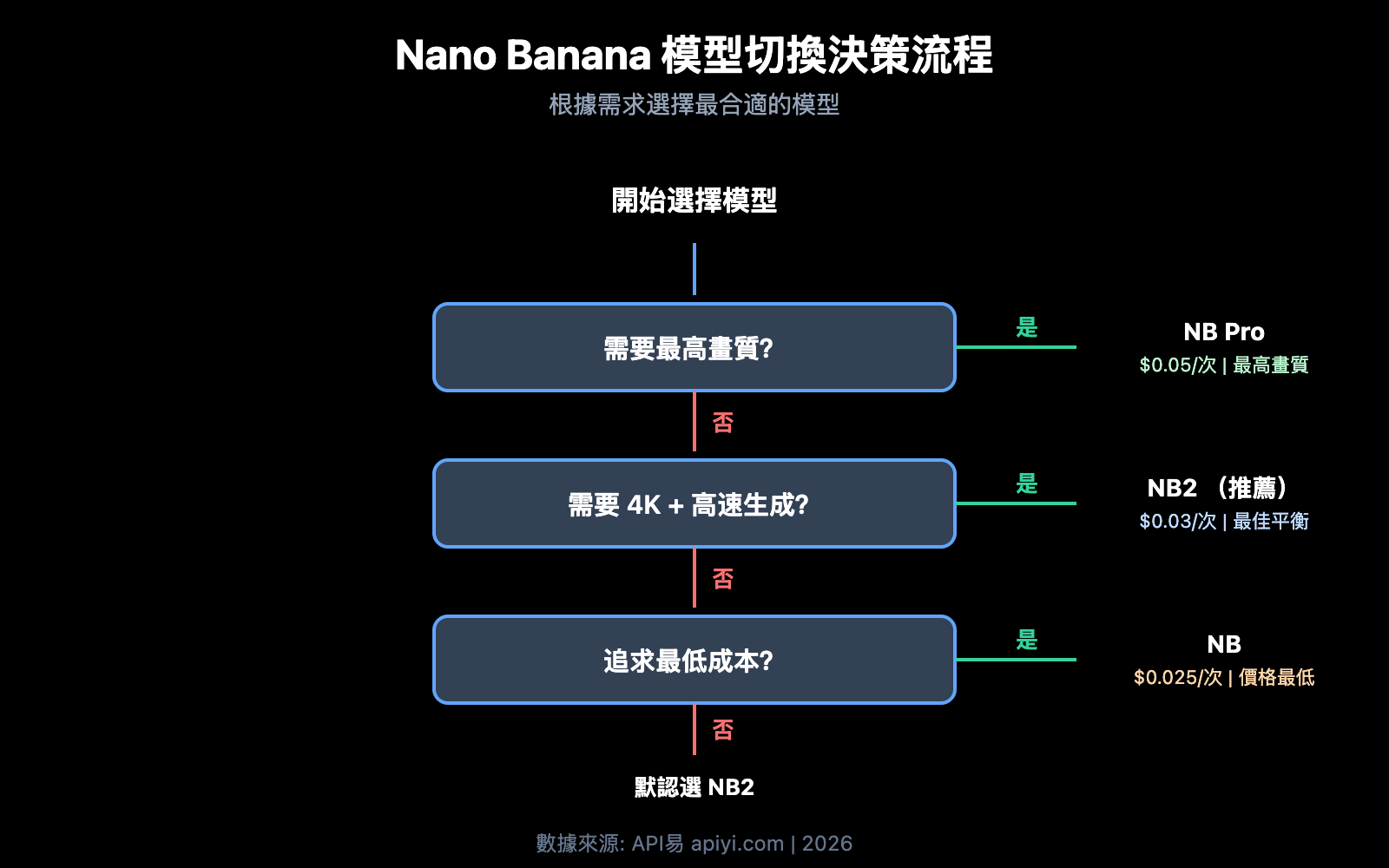 nano-banana-2-comfyui-gemini-image-generation-tutorial-zh-hant 图示