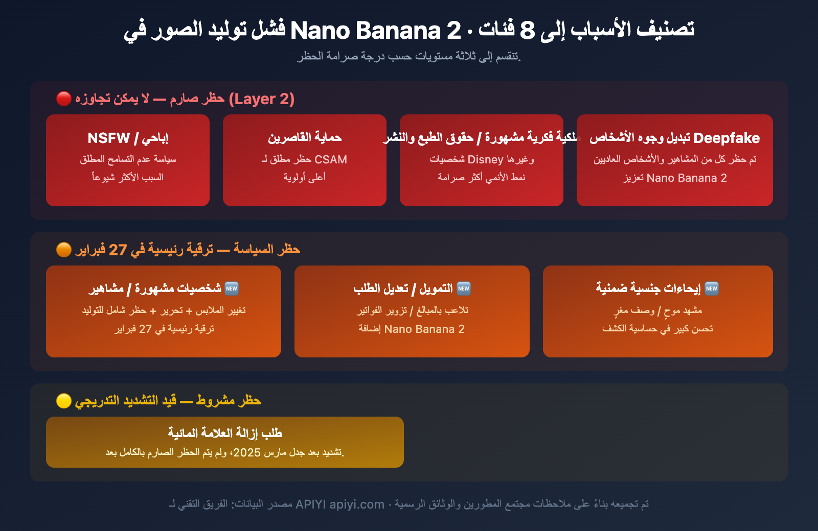 nano-banana-2-content-safety-image-generation-failure-guide-ar 图示