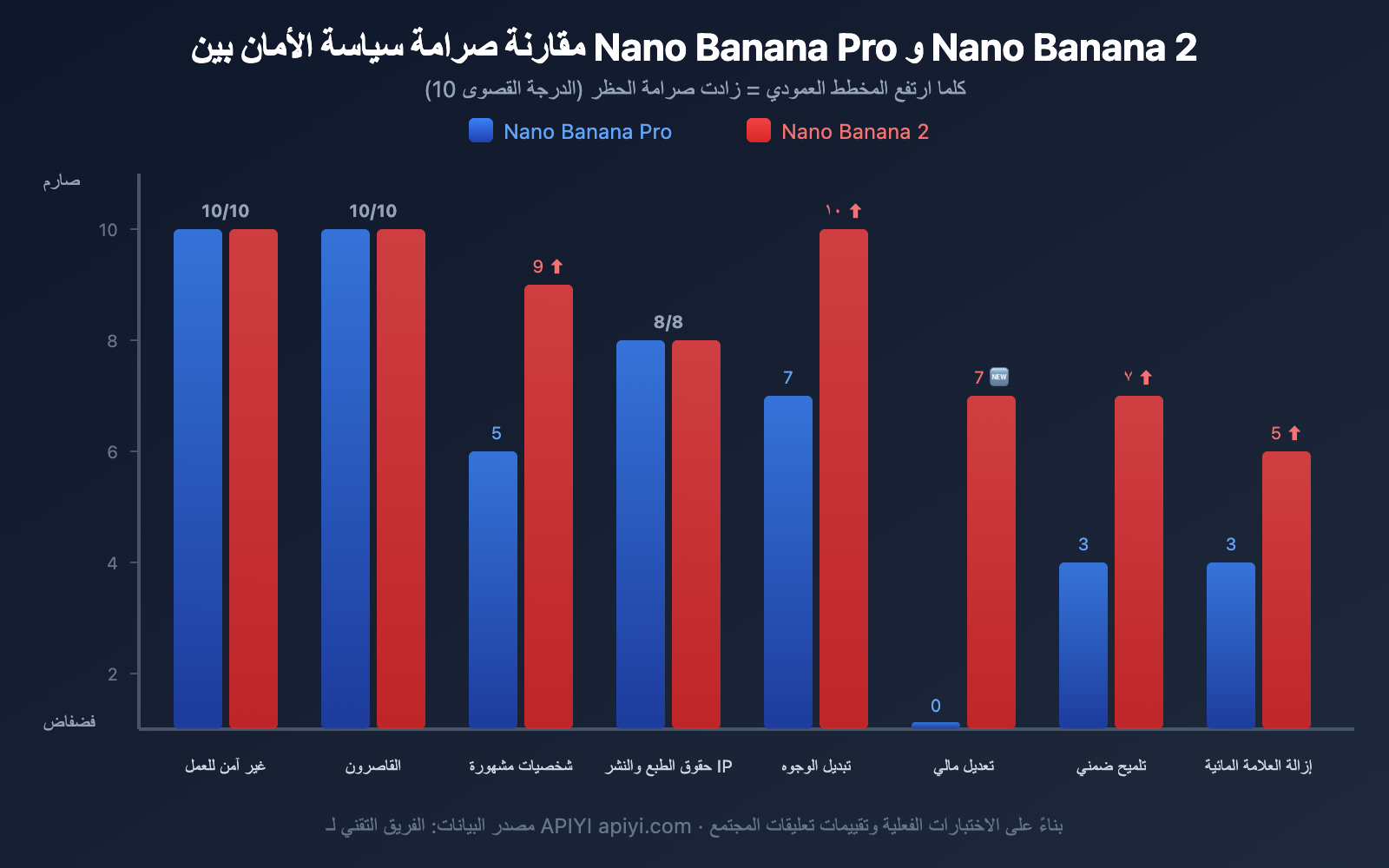nano-banana-2-content-safety-image-generation-failure-guide-ar 图示