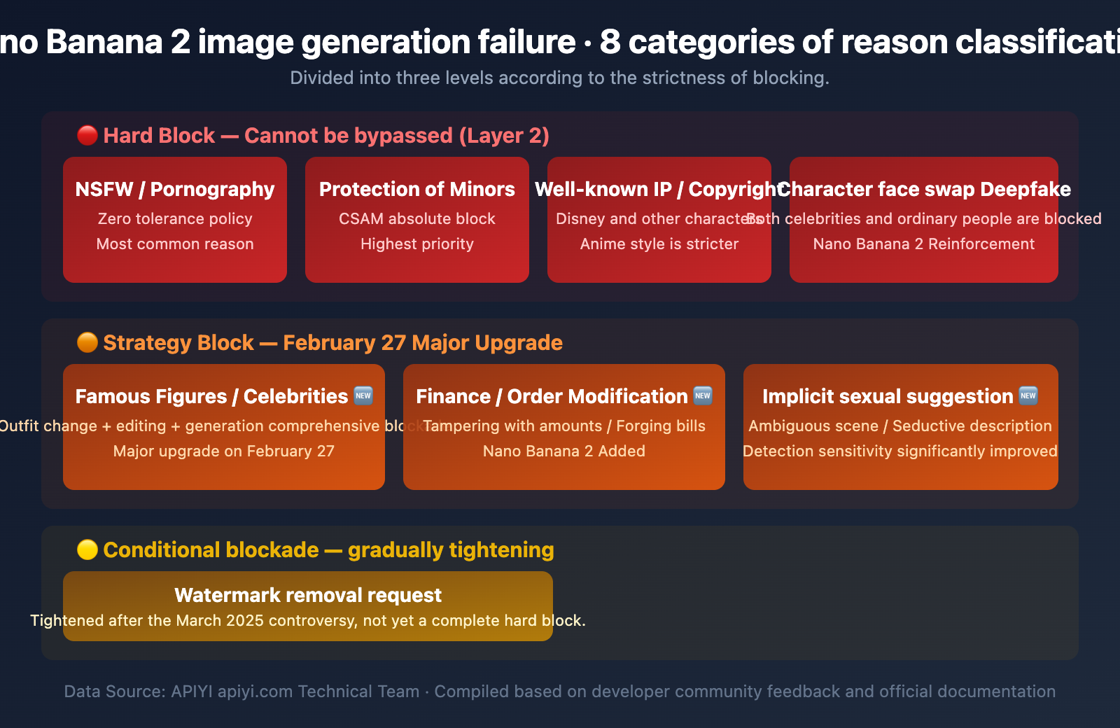nano-banana-2-content-safety-image-generation-failure-guide-en 图示