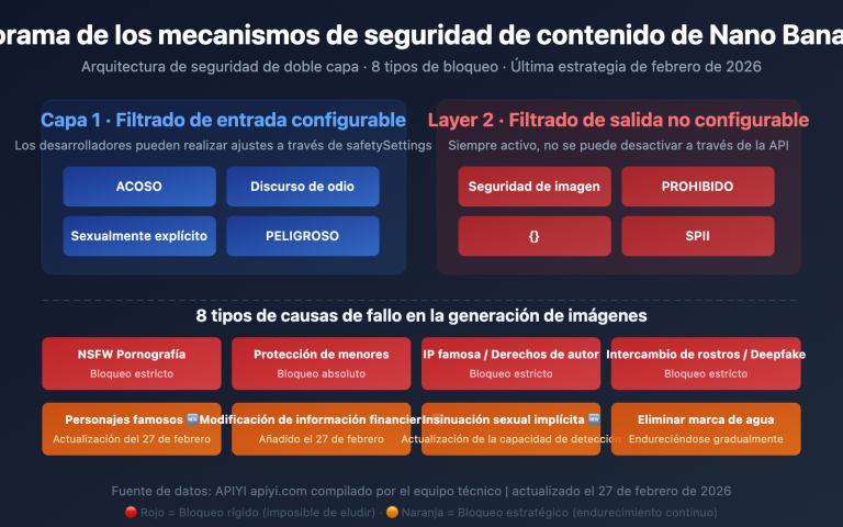 nano banana 2 content safety image generation failure guide es image 0 图示