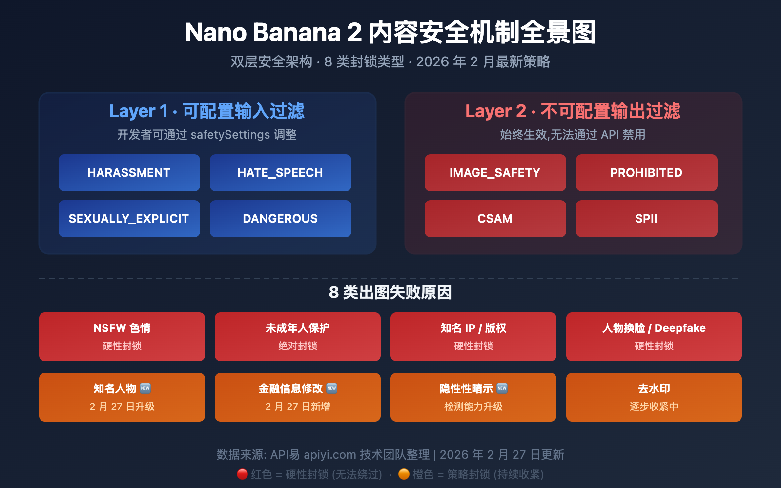 nano-banana-2-content-safety-image-generation-failure-guide 图示