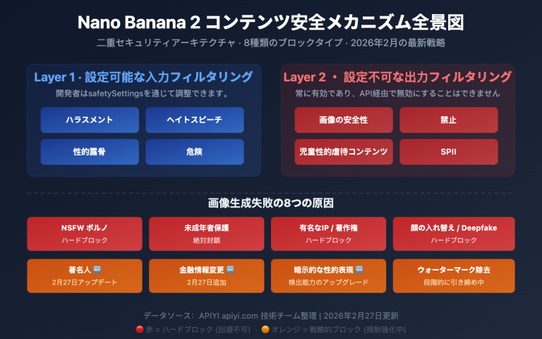 nano banana 2 content safety image generation failure guide ja image 0 图示