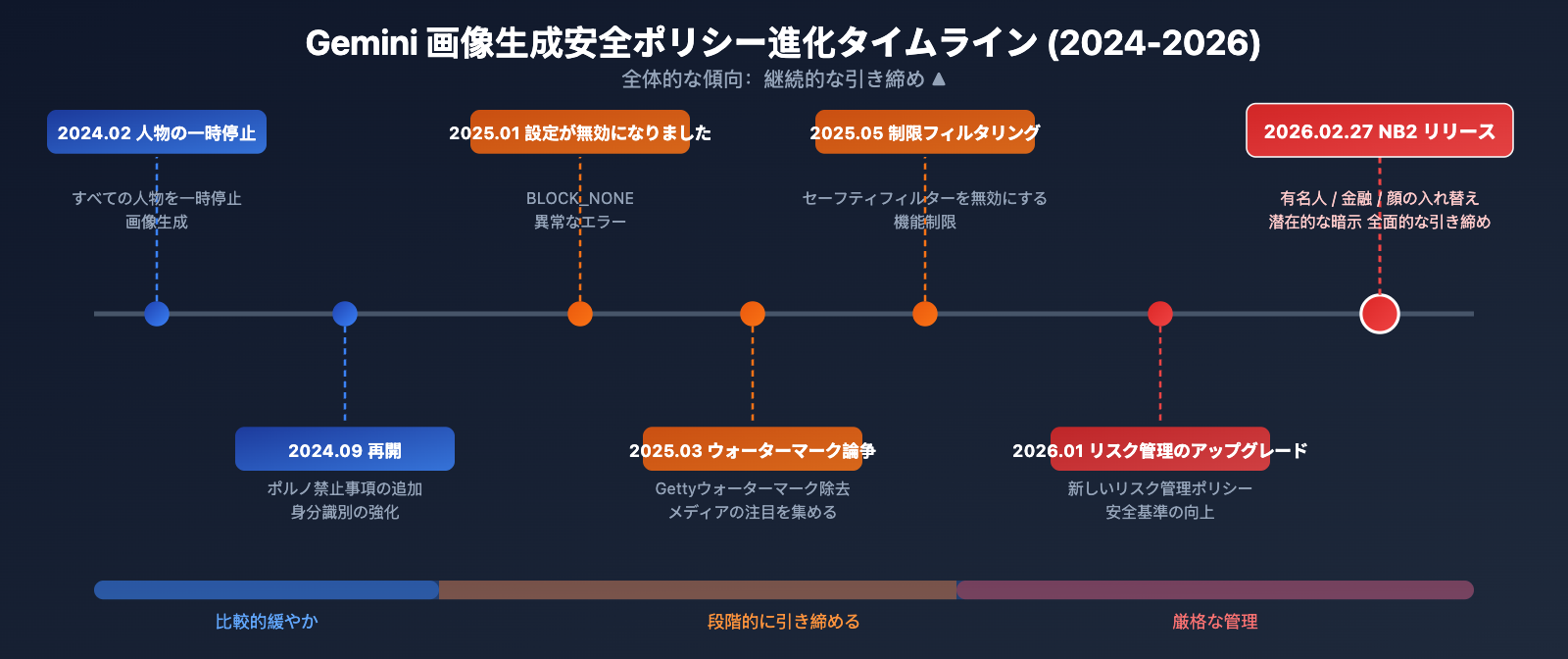 nano-banana-2-content-safety-image-generation-failure-guide-ja 图示
