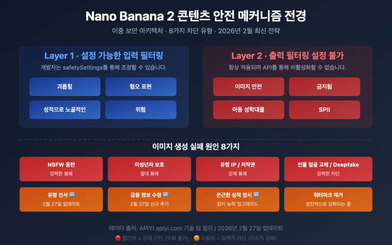 nano banana 2 content safety image generation failure guide ko image 0 图示