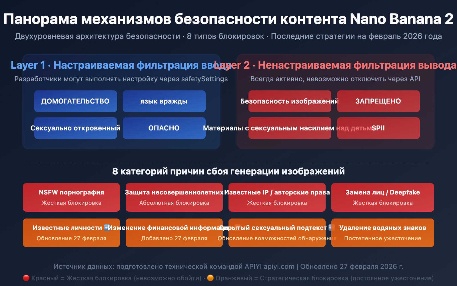nano-banana-2-content-safety-image-generation-failure-guide-ru 图示