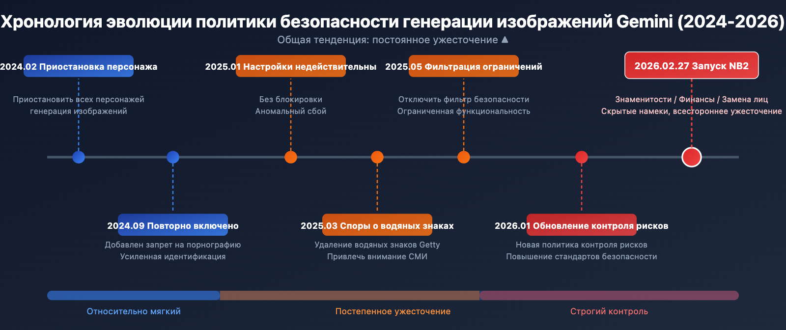 nano-banana-2-content-safety-image-generation-failure-guide-ru 图示