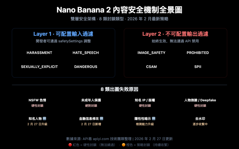 nano banana 2 content safety image generation failure guide zh hant image 0 图示