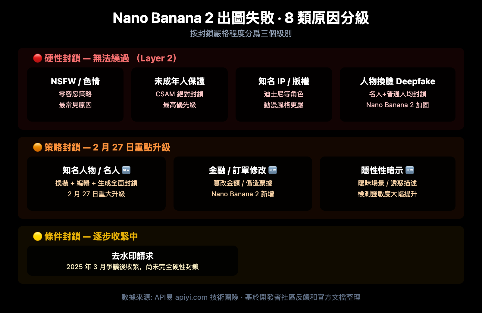 nano-banana-2-content-safety-image-generation-failure-guide-zh-hant 图示