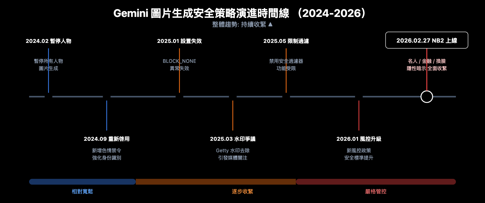 nano-banana-2-content-safety-image-generation-failure-guide-zh-hant 图示