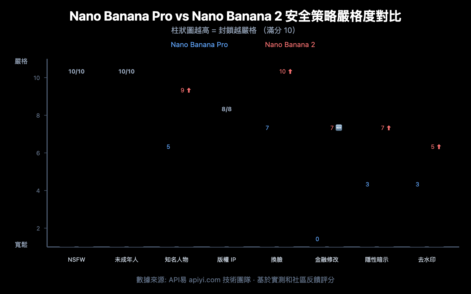 nano-banana-2-content-safety-image-generation-failure-guide-zh-hant 图示