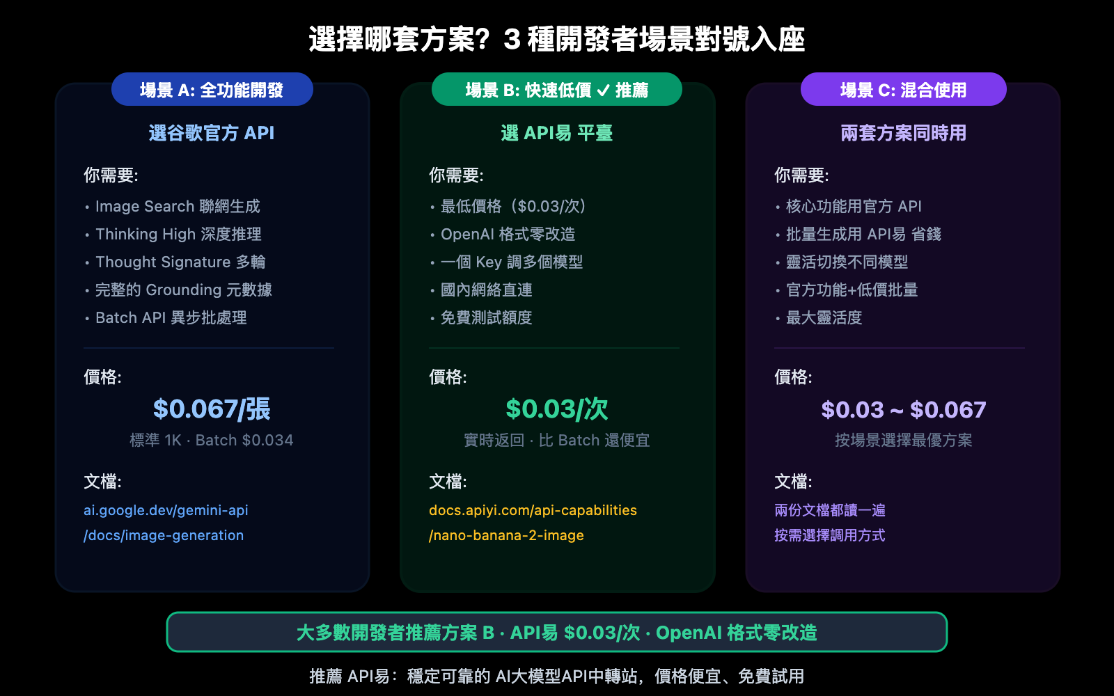 nano-banana-2-developer-docs-api-guide-zh-hant 图示