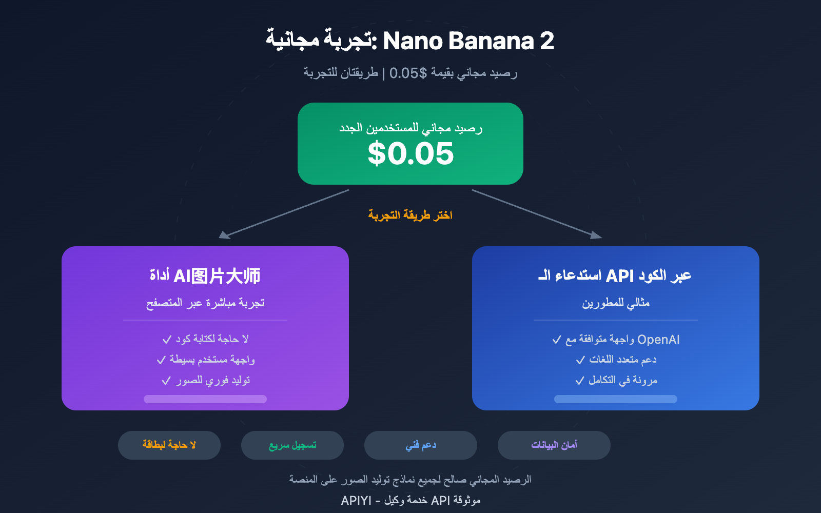 nano-banana-2-free-trial-apiyi-guide-ar 图示