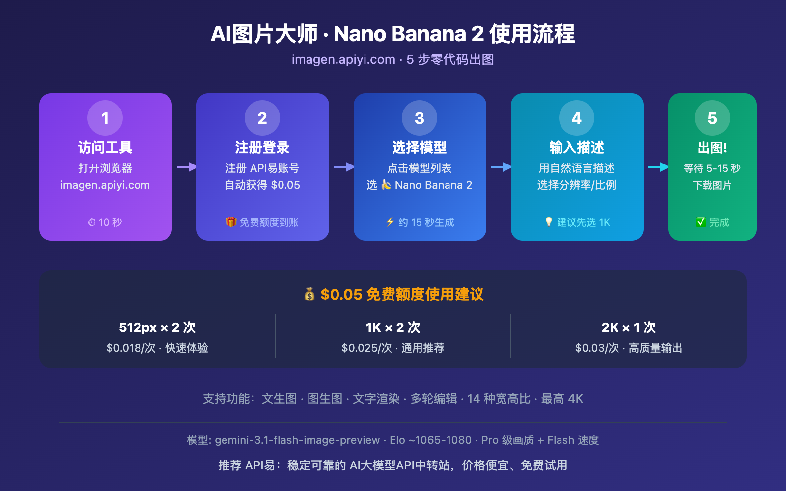 nano-banana-2-free-trial-apiyi-guide 图示