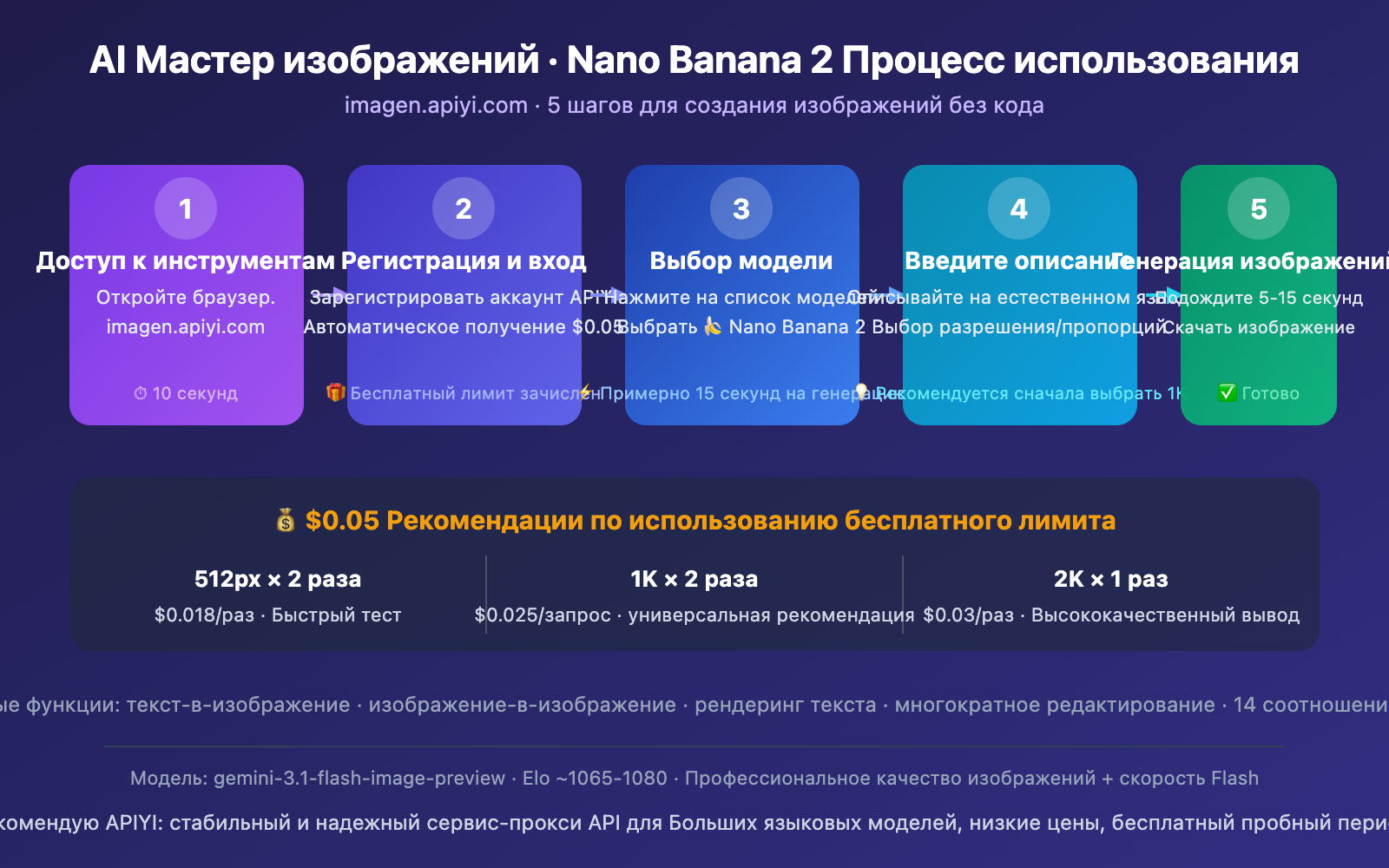 nano-banana-2-free-trial-apiyi-guide-ru 图示