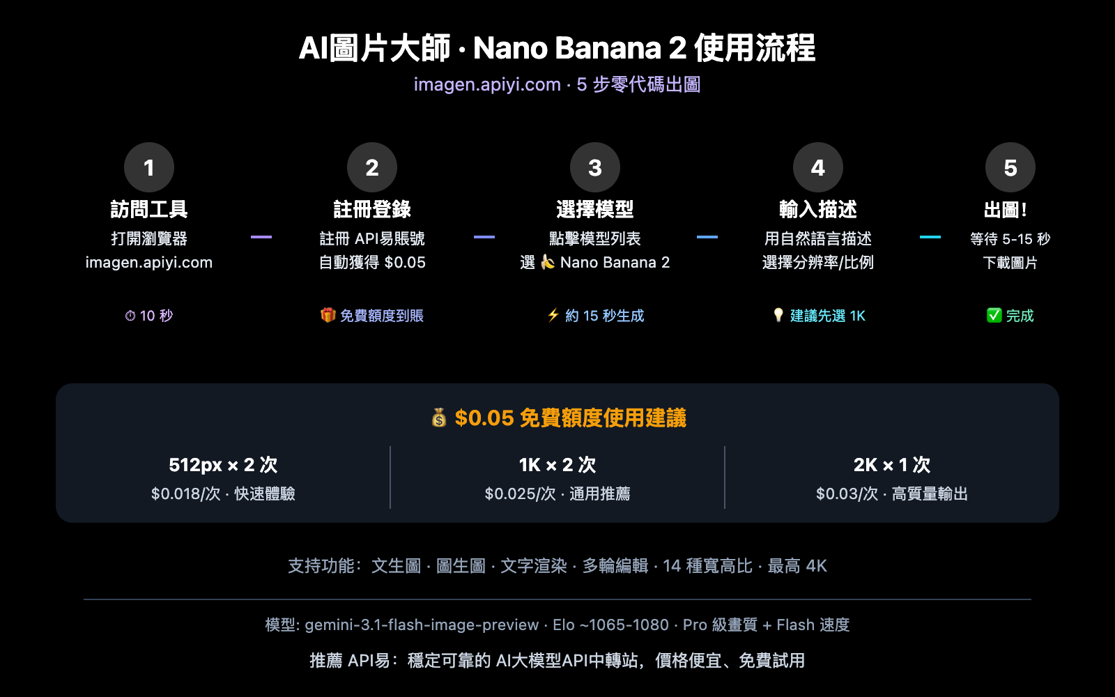 nano-banana-2-free-trial-apiyi-guide-zh-hant 图示