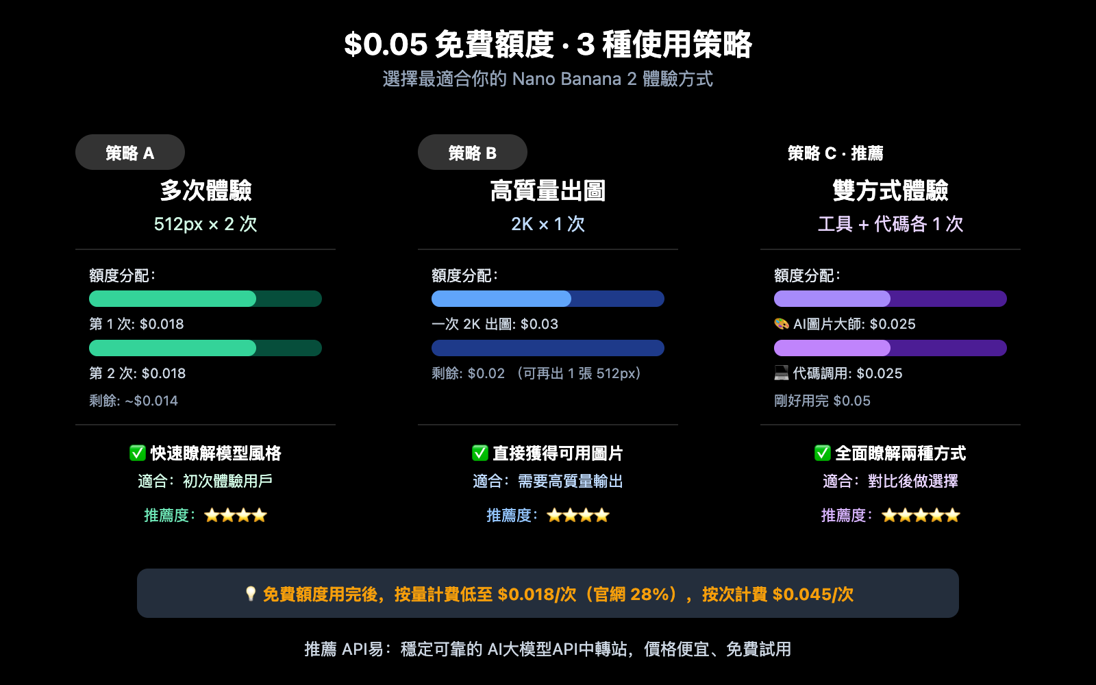 nano-banana-2-free-trial-apiyi-guide-zh-hant 图示