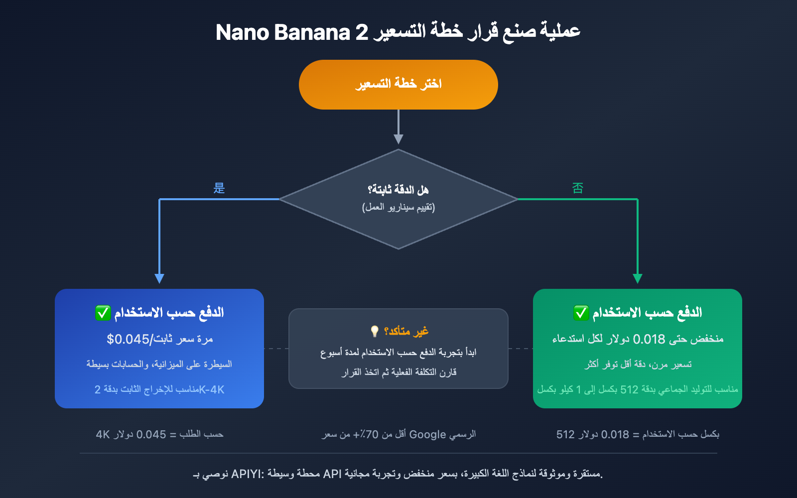 nano-banana-2-price-adjustment-api-guide-ar 图示