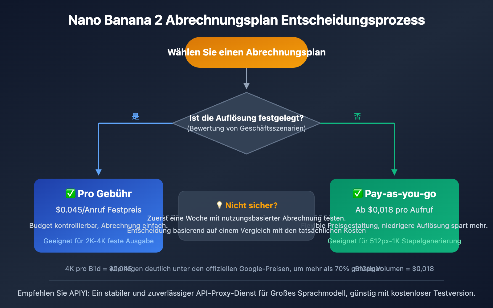 nano-banana-2-price-adjustment-api-guide-de 图示