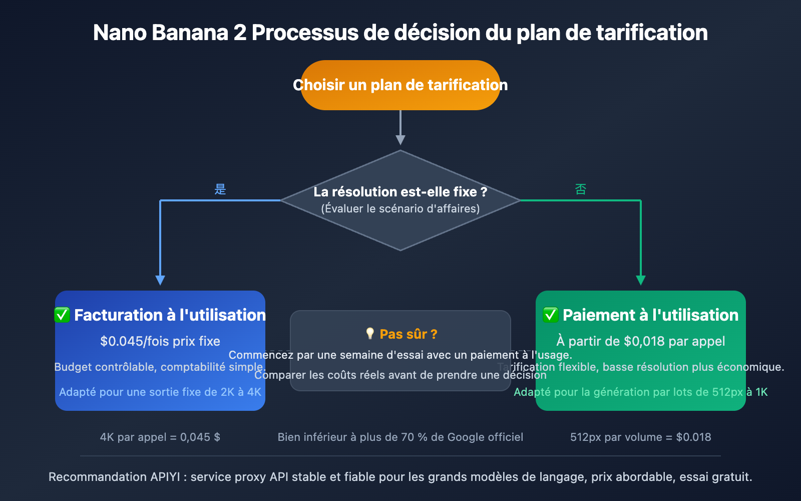 nano-banana-2-price-adjustment-api-guide-fr 图示