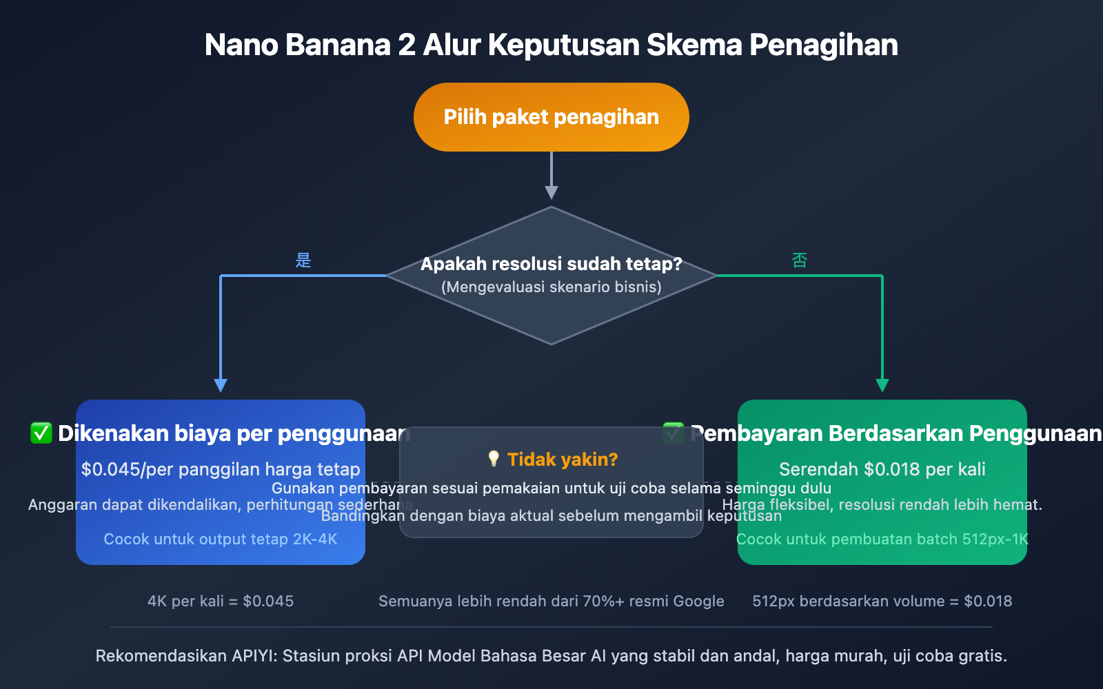 nano-banana-2-price-adjustment-api-guide-id 图示