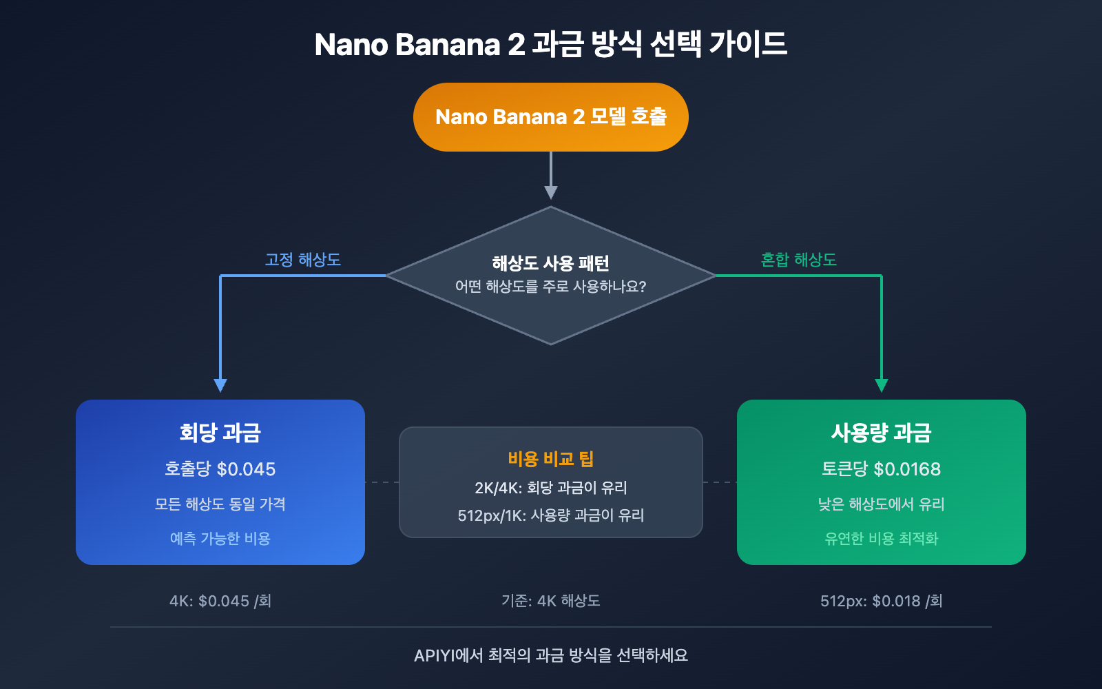 nano-banana-2-price-adjustment-api-guide-ko 图示