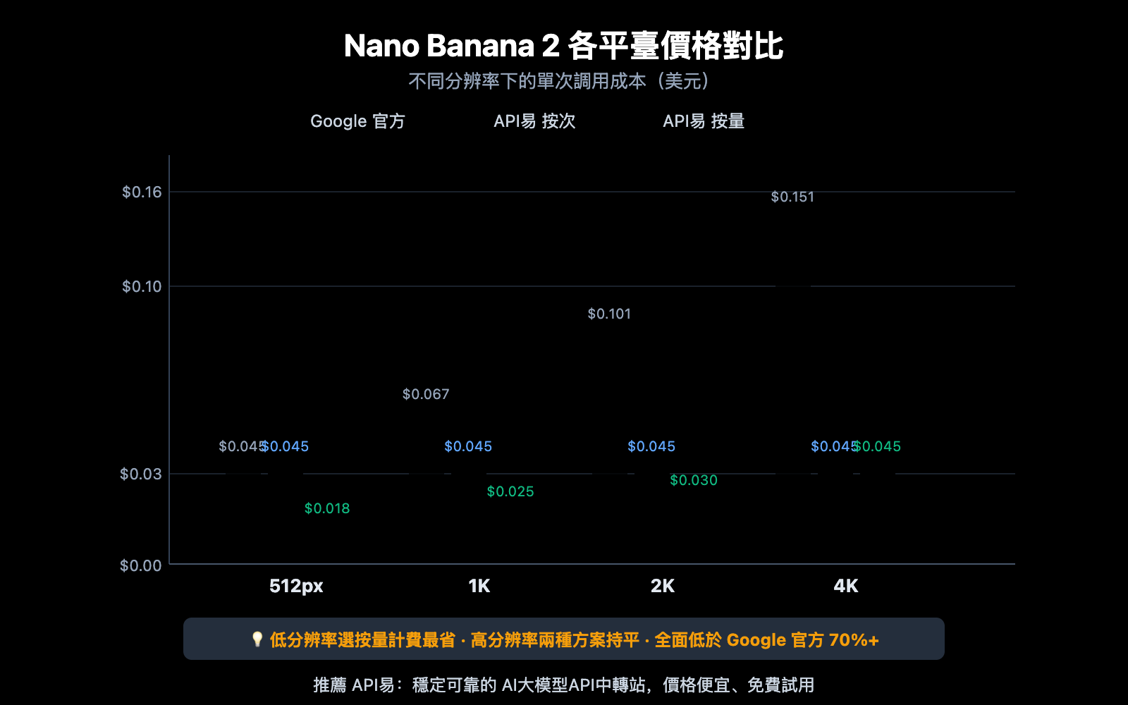 nano-banana-2-price-adjustment-api-guide-zh-hant 图示