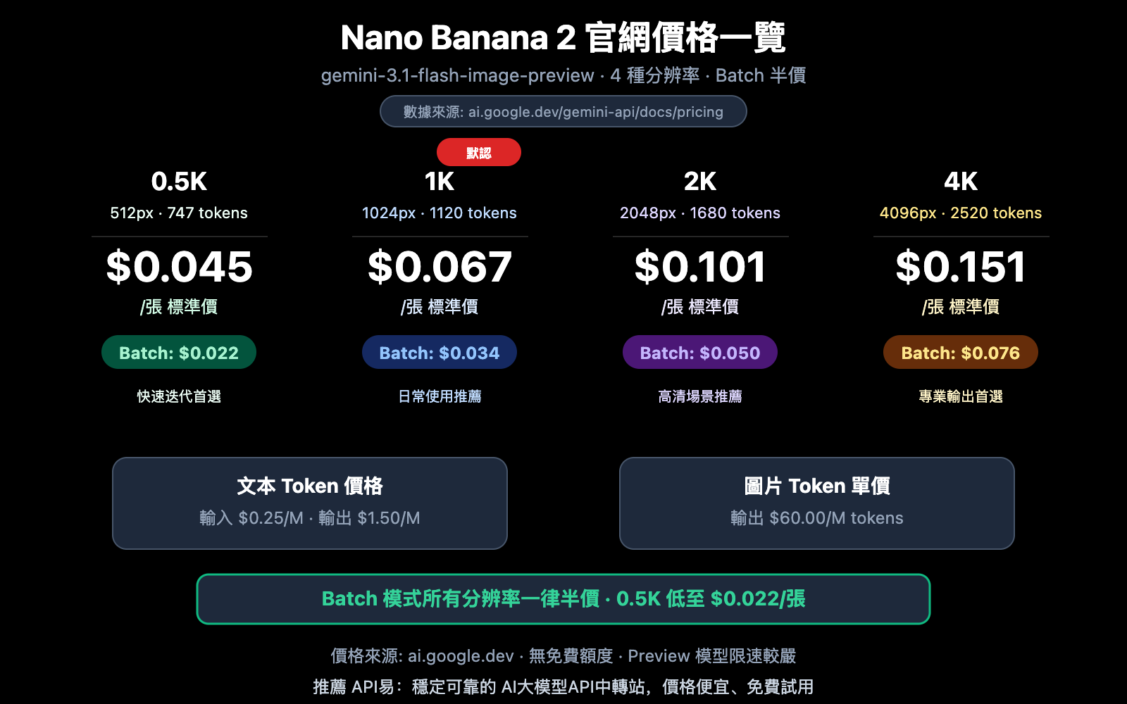 nano-banana-2-pricing-guide-official-google-api-zh-hant 图示