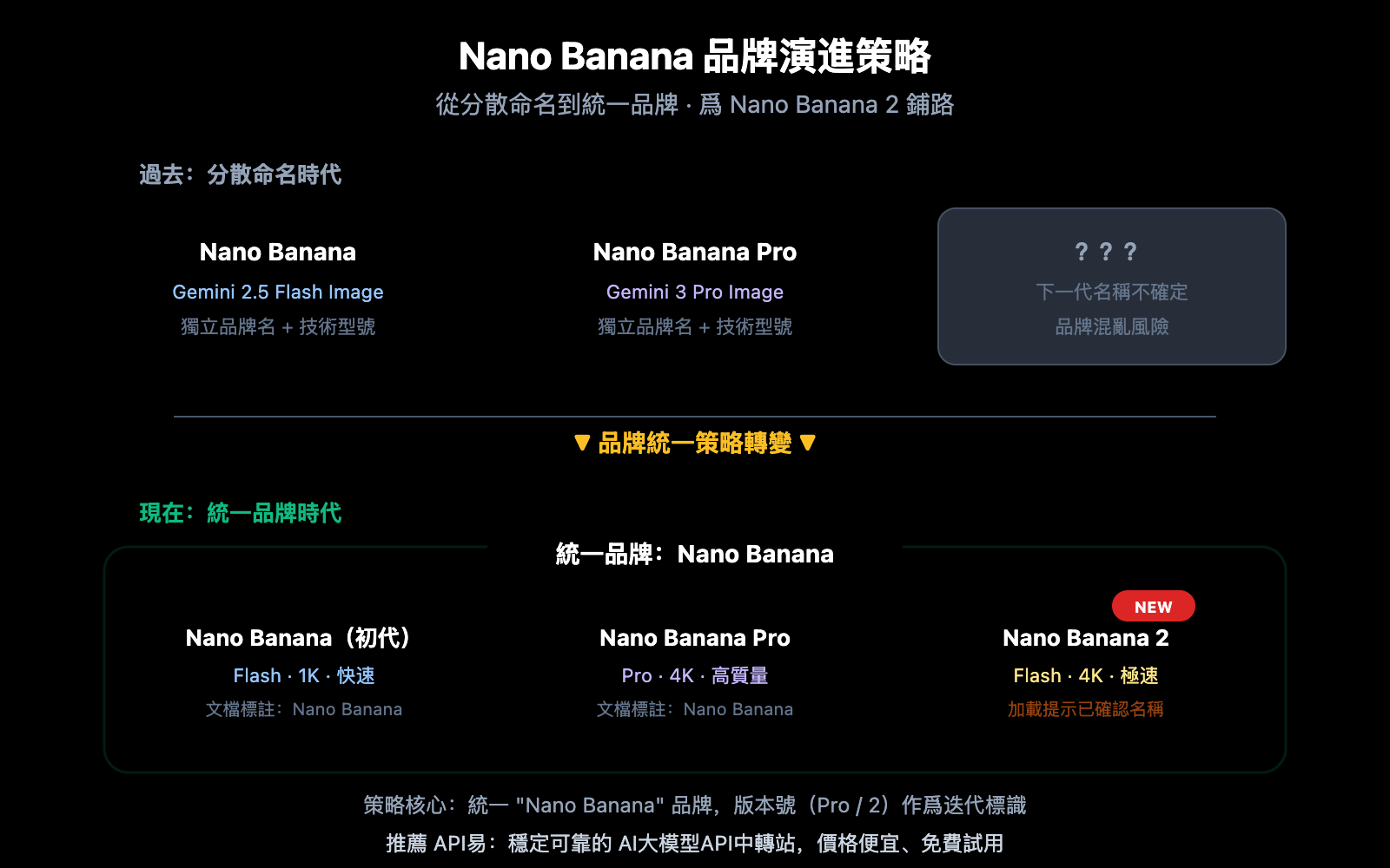 nano-banana-2-released-gemini-3-1-flash-image-guide-zh-hant 图示