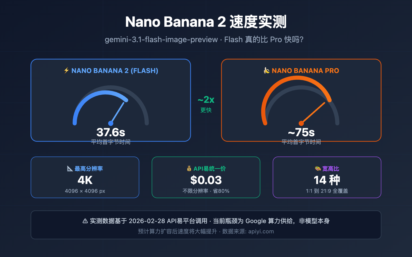 nano-banana-2-speed-test-2k-4k-image-generation-guide 图示