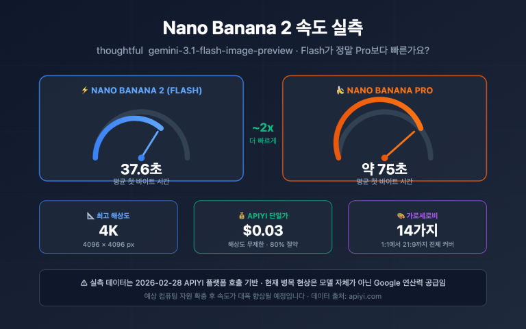 nano banana 2 speed test 2k 4k image generation guide ko image 0 图示