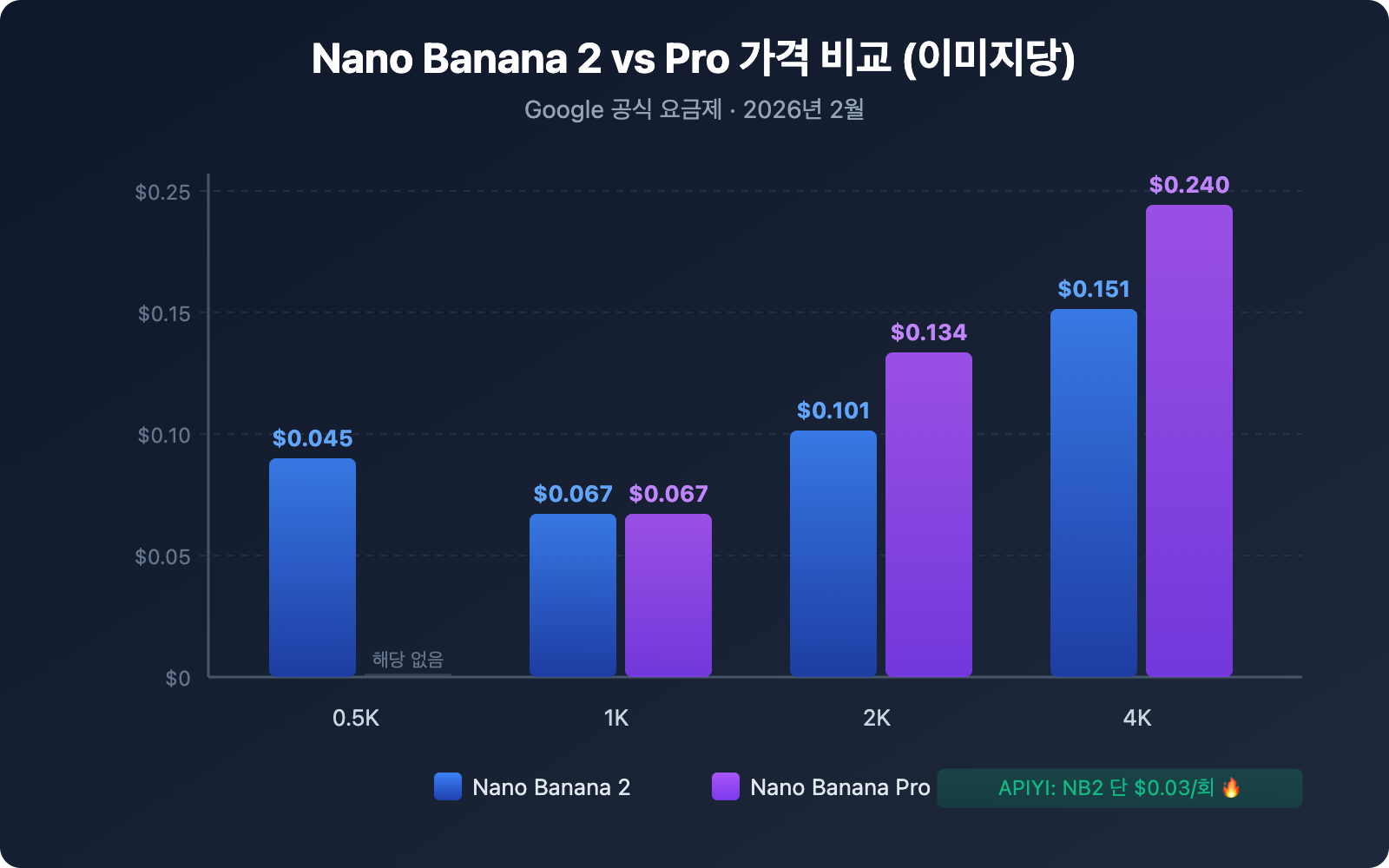 nano-banana-2-vs-nano-banana-pro-comparison-guide-ko 图示