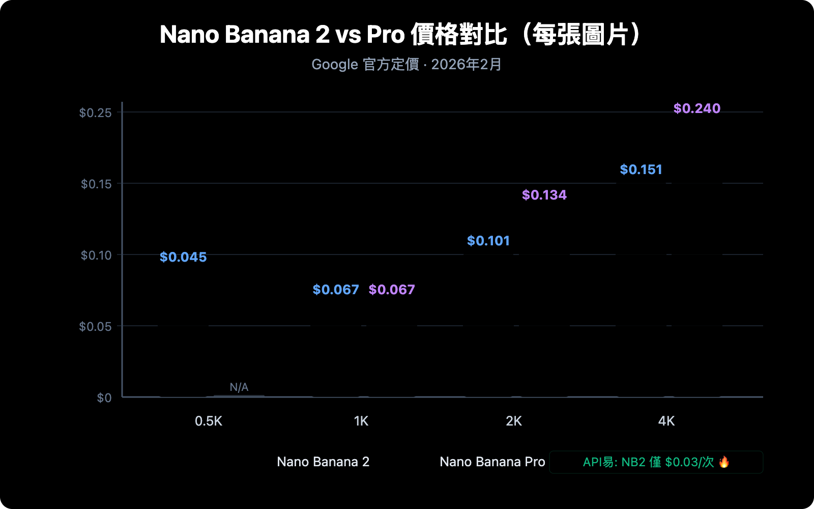 nano-banana-2-vs-nano-banana-pro-comparison-guide-zh-hant 图示