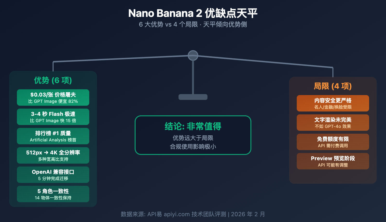 nano-banana-2-worth-it-price-speed-review-guide 图示
