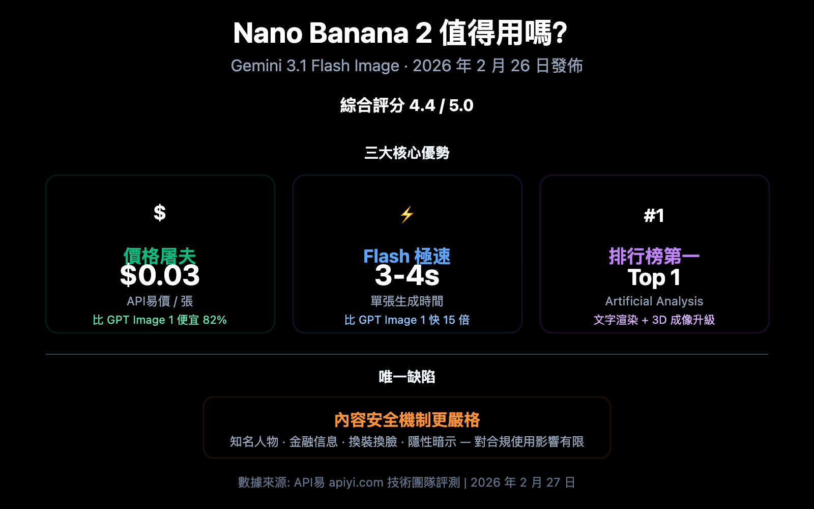 nano-banana-2-worth-it-price-speed-review-guide-zh-hant 图示