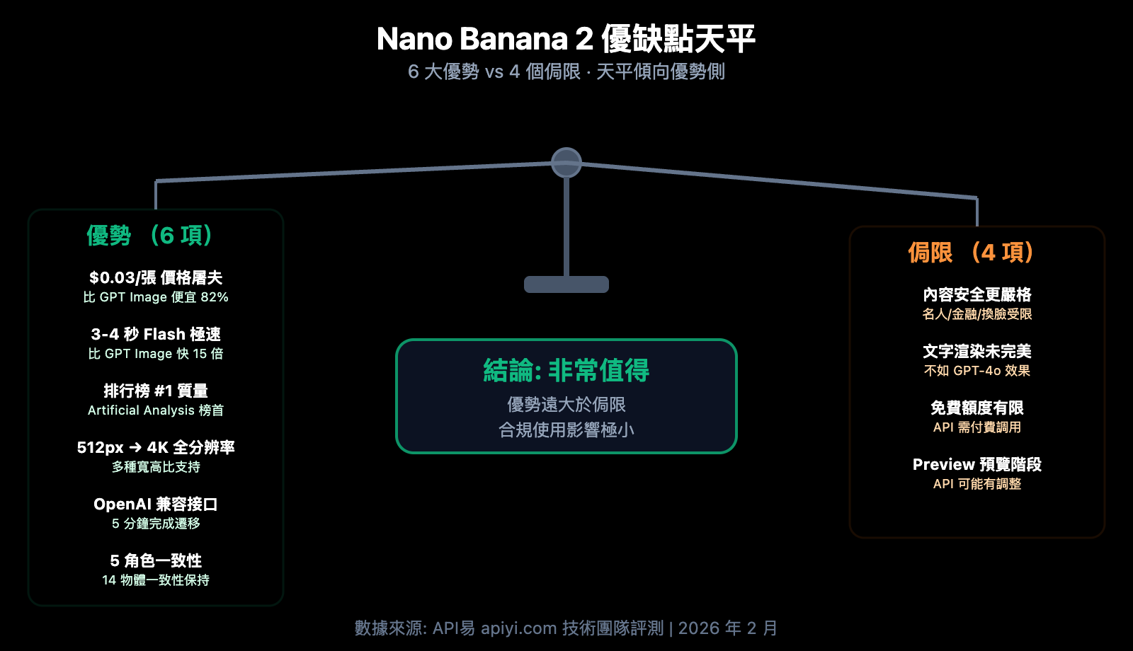 nano-banana-2-worth-it-price-speed-review-guide-zh-hant 图示