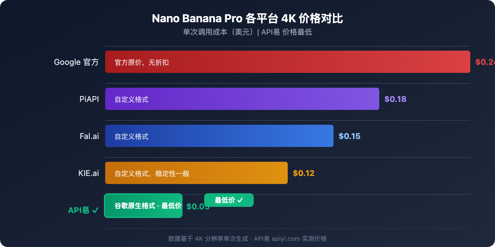 nano-banana-pro-api-guide-cheaper-than-kie-ai 图示