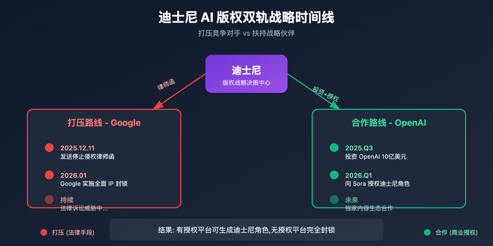 nano-banana-pro-disney-ip-blocked-copyright-protection-guide 图示