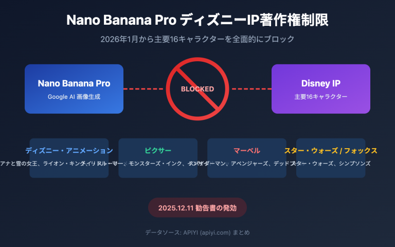 nano banana pro disney ip blocked copyright protection guide ja image 0 图示