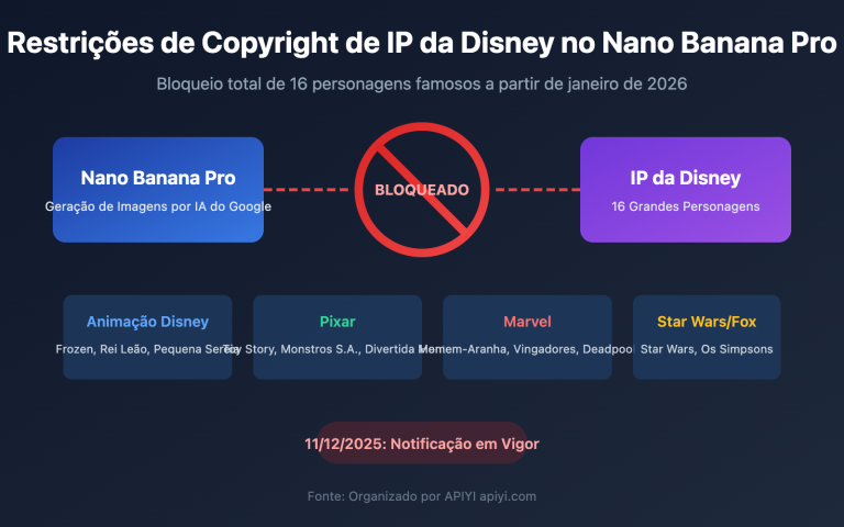 nano banana pro disney ip blocked copyright protection guide pt pt image 0 图示