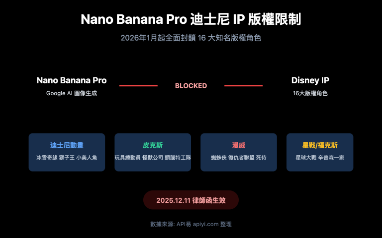 nano banana pro disney ip blocked copyright protection guide zh hant image 0 图示